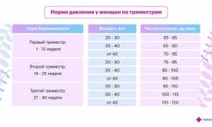 Что делать с повышенным давлением при беременности?