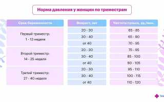 Что делать с повышенным давлением при беременности?