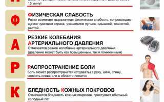 Инфаркт миокарда — неотложная помощь и симптоматика
