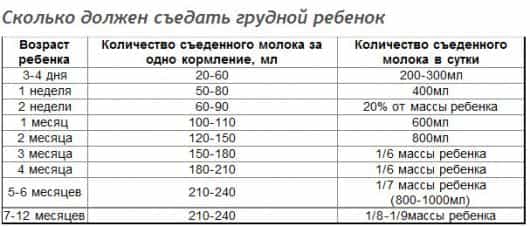 сколько должен съедать грудной ребенок